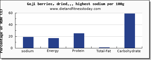 sodium and nutrition facts in dried fruit per 100g